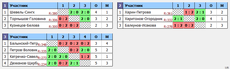 результаты турнира Фестиваль микстов в NATEN