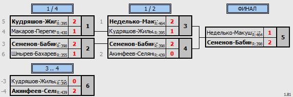 результаты турнира Фестиваль микстов в NATEN