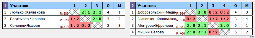 результаты турнира Фестиваль микстов в NATEN