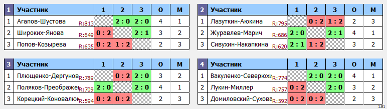 результаты турнира Фестиваль микстов в NATEN