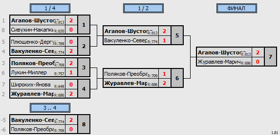 результаты турнира Фестиваль микстов в NATEN