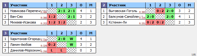 результаты турнира Парный турнир в NATEN