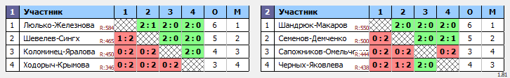 результаты турнира Парный турнир в NATEN