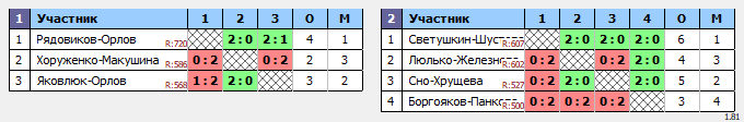 результаты турнира Парный турнир в NATEN