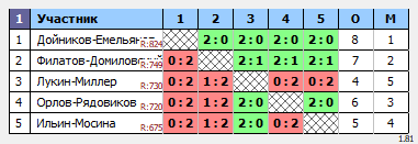 результаты турнира Парный турнир в NATEN