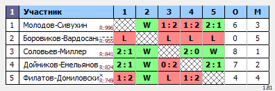 результаты турнира Парный турнир Лето в NATEN