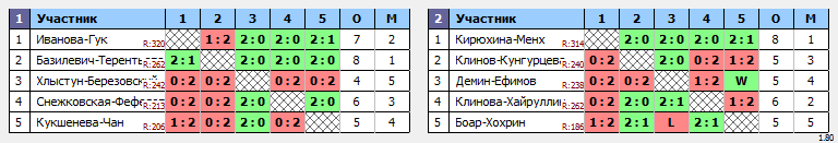 результаты турнира XХVIII открытый городской турнир «BwB*» по бадминтону, посвященный Дню шахтера