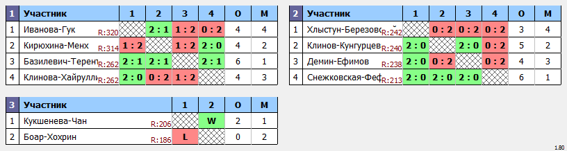 результаты турнира XХVIII открытый городской турнир «BwB*» по бадминтону, посвященный Дню шахтера