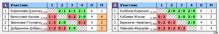 результаты турнира XХVIII открытый городской турнир «BwB*» по бадминтону, посвященный Дню шахтера