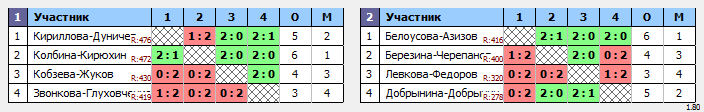 результаты турнира XХVIII открытый городской турнир «BwB*» по бадминтону, посвященный Дню шахтера