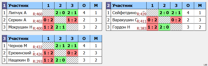 результаты турнира Открытие сезона ЛАБ в 