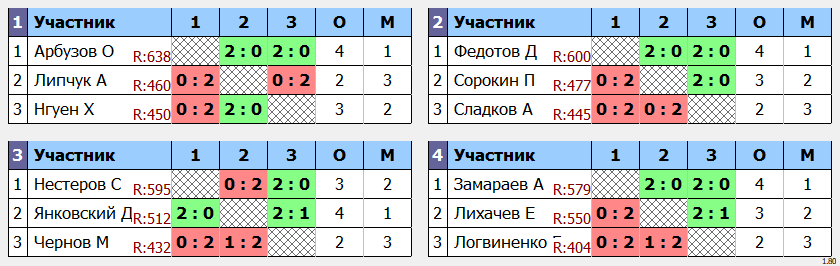 результаты турнира Открытие сезона ЛАБ в 