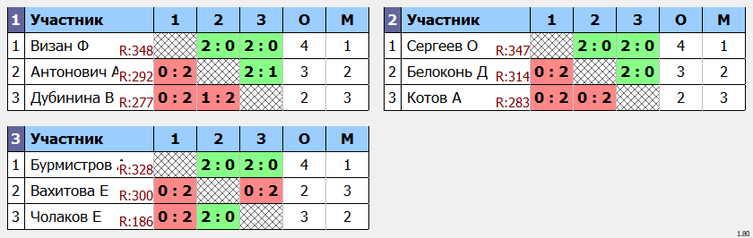 результаты турнира Открытие сезона ЛАБ в 