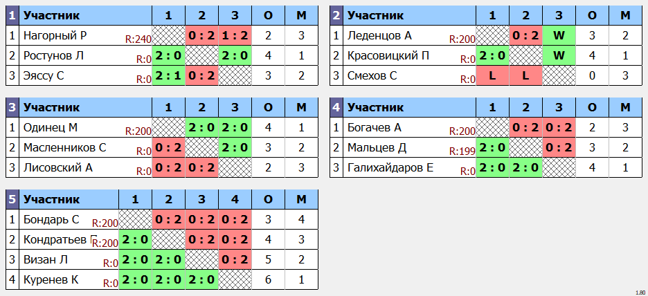 результаты турнира Открытие сезона ЛАБ в 