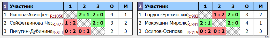 результаты турнира Открытие сезона ЛАБ в 