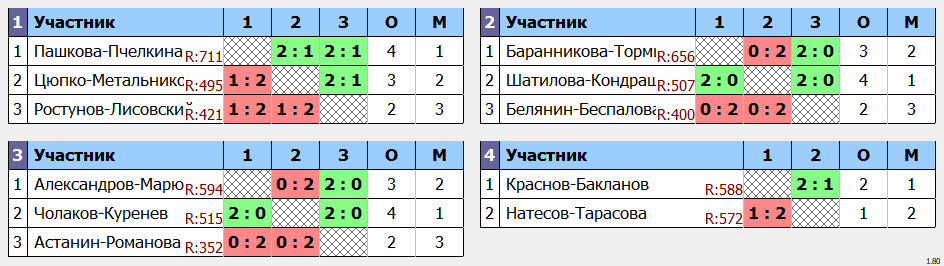 результаты турнира Открытие сезона ЛАБ в 