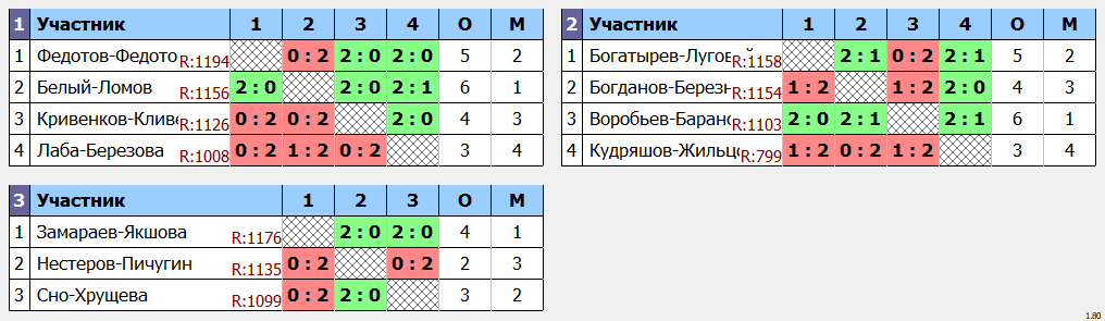 результаты турнира Открытие сезона ЛАБ в 