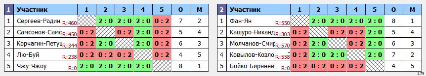 результаты турнира Nord Badminton Club «СУББОТНИК». Пары. Мужчины + Миксты