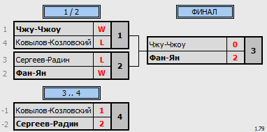 результаты турнира Nord Badminton Club «СУББОТНИК». Пары. Мужчины + Миксты