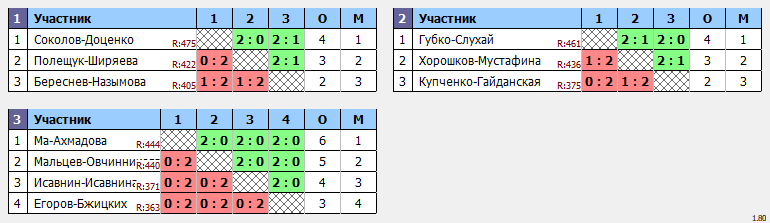 результаты турнира Чемпионата Города Томска по бадминтону «Прощай, лето»