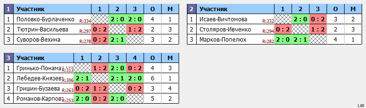 результаты турнира Чемпионата Города Томска по бадминтону «Прощай, лето»