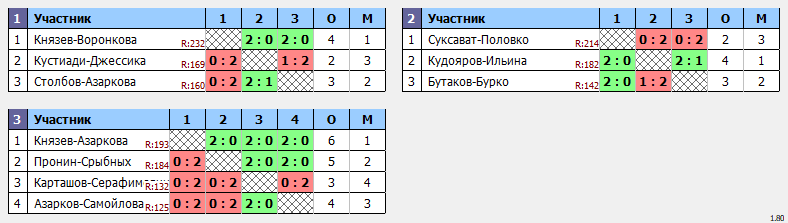 результаты турнира Чемпионата Города Томска по бадминтону «Прощай, лето»