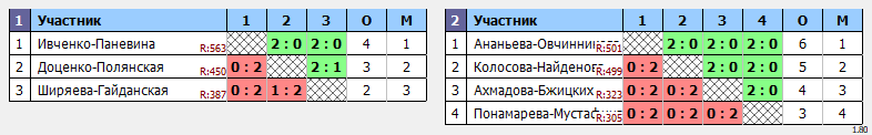 результаты турнира Чемпионата Города Томска по бадминтону «Прощай, лето»