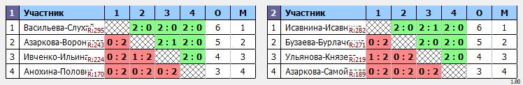 результаты турнира Чемпионата Города Томска по бадминтону «Прощай, лето»