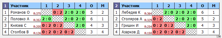 результаты турнира Чемпионата Города Томска по бадминтону «Прощай, лето»