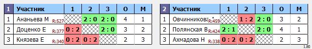 результаты турнира Чемпионата Города Томска по бадминтону «Прощай, лето»