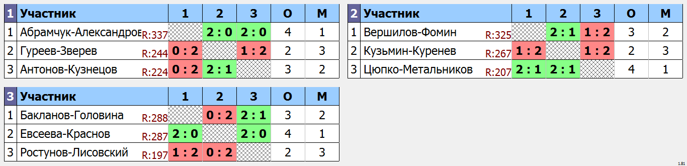 результаты турнира Ночная лига DE