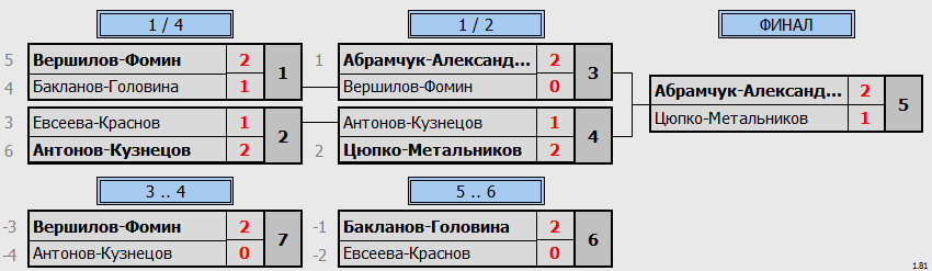 результаты турнира Ночная лига DE