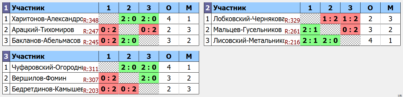 результаты турнира Ночная лига DF