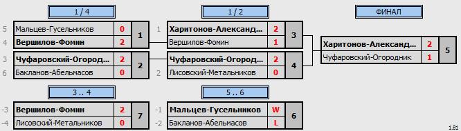 результаты турнира Ночная лига DF