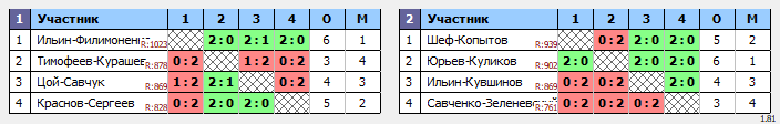 результаты турнира Мужские пары CD
