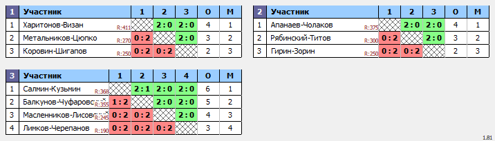 результаты турнира Парно-микстовый марафон в NATEN