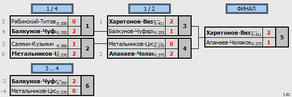 результаты турнира Парно-микстовый марафон в NATEN