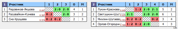 результаты турнира Парно-микстовый марафон в NATEN