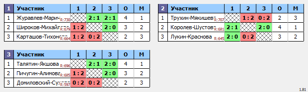 результаты турнира Парно-микстовый марафон в NATEN