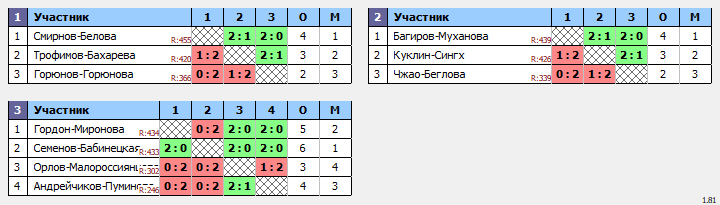 результаты турнира Парно-микстовый марафон в NATEN