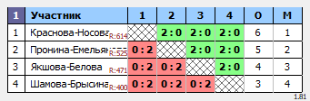 результаты турнира Парно-микстовый марафон в NATEN