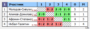 результаты турнира Парно-микстовый марафон в NATEN