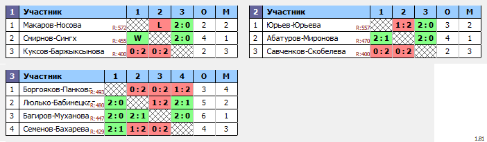 результаты турнира Парно-микстовый марафон в NATEN