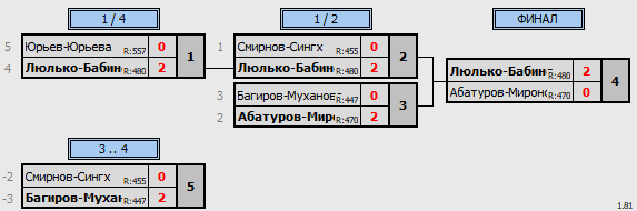 результаты турнира Парно-микстовый марафон в NATEN