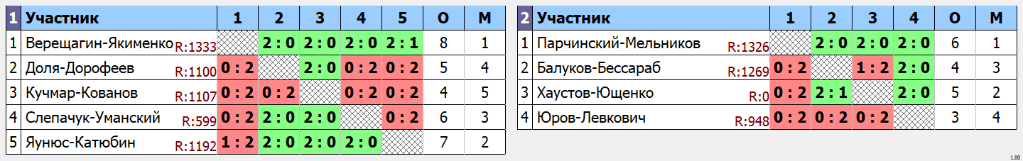 результаты турнира Турнир выходного дня MDB