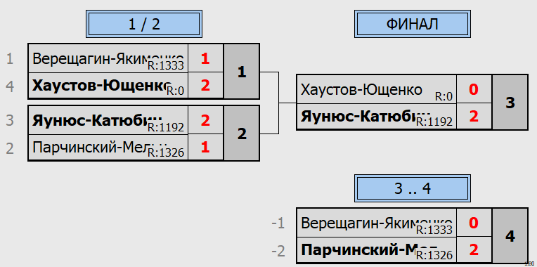 результаты турнира Турнир выходного дня MDB