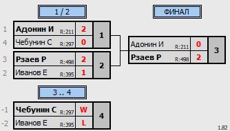 результаты турнира MSA 5-летие КЛБ 