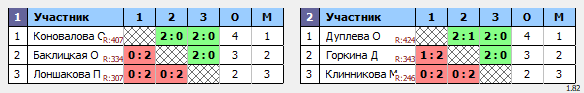 результаты турнира WSA 5-летие КЛБ Траектория волана