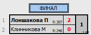 результаты турнира WSA 5-летие КЛБ Траектория волана