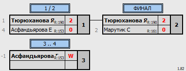 результаты турнира WSB 5-летие КЛБ Траектория волана